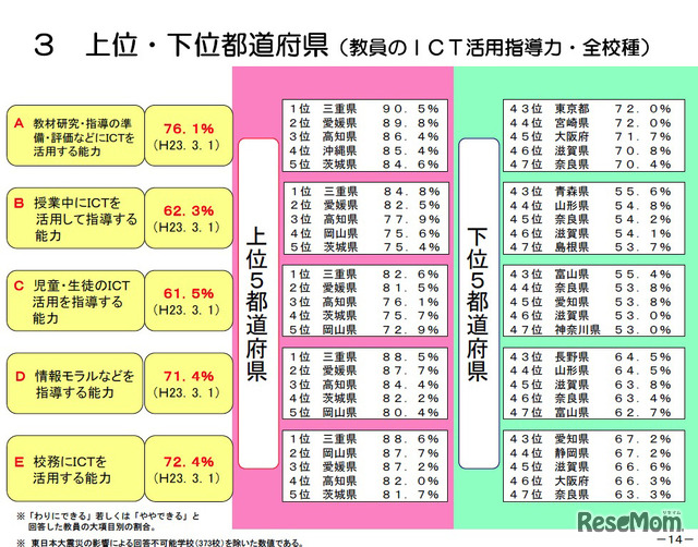 教員のICT活用指導力・全校種 上位下位都道府県