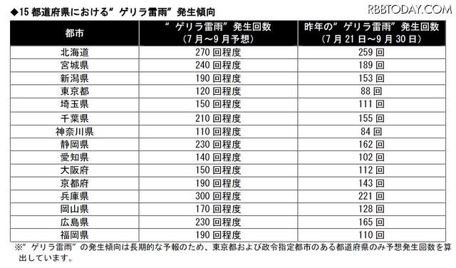 15都道府県における“ゲリラ雷雨”発生傾向 15都道府県における“ゲリラ雷雨”発生傾向