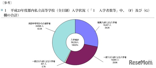 平成23年度都内私立高等学校（全日制）入学状況