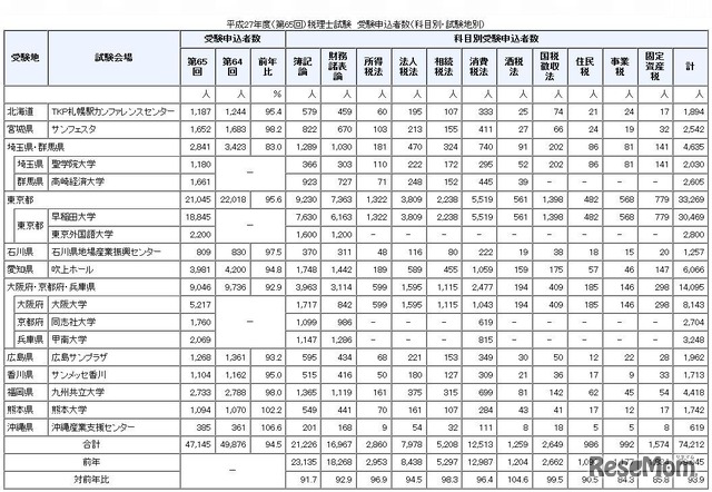 税理士試験受験申込者数