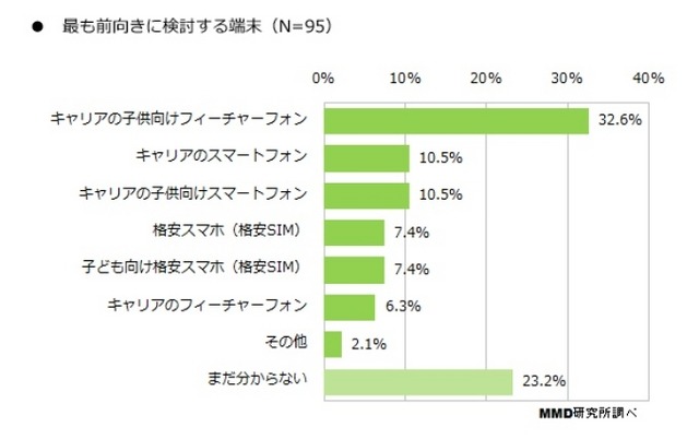 最も前向きに購入を検討している端末（未所有者）