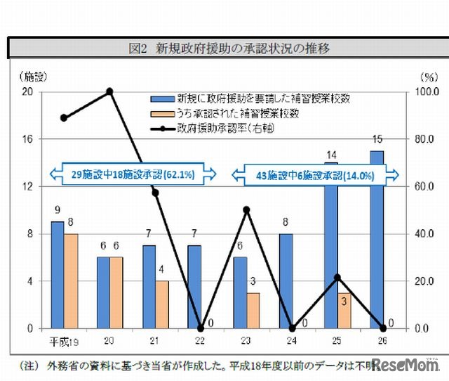 在外教育施設の新規政府援助の承認状況