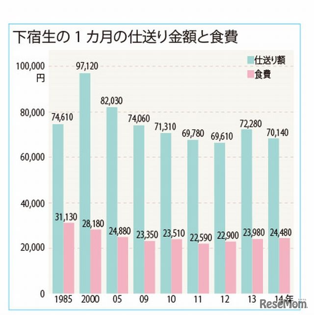 1か月の仕送り金額