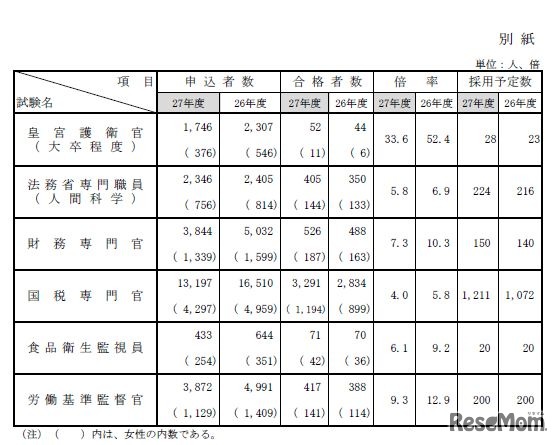 専門職試験の実施結果