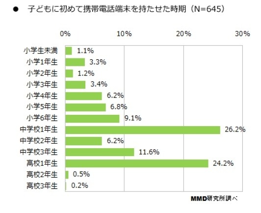 子どもに初めて携帯電話端末を持たせた時期