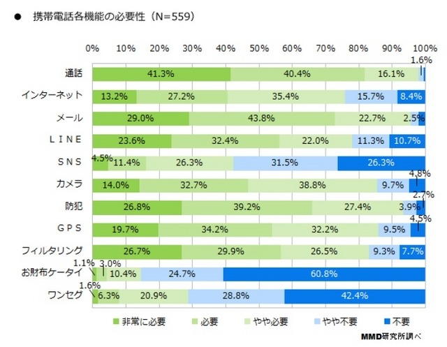 携帯電話端末に必要だと思う機能