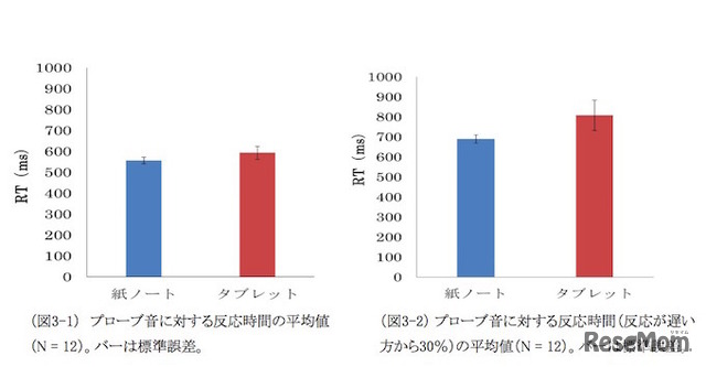 プロープ音に対する反応時間