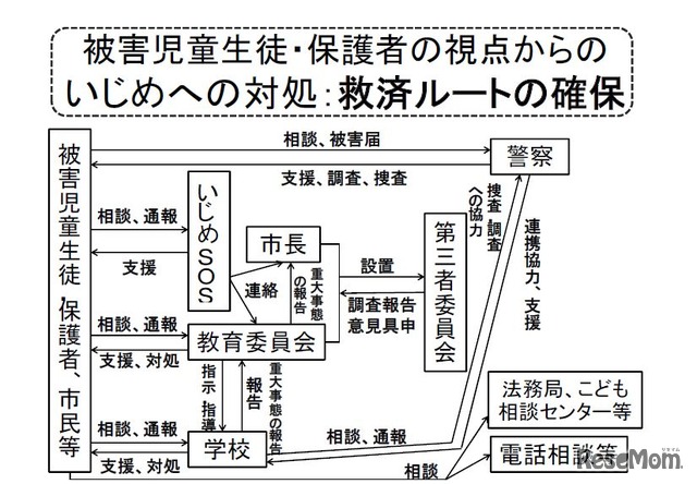 救済ルートの確保