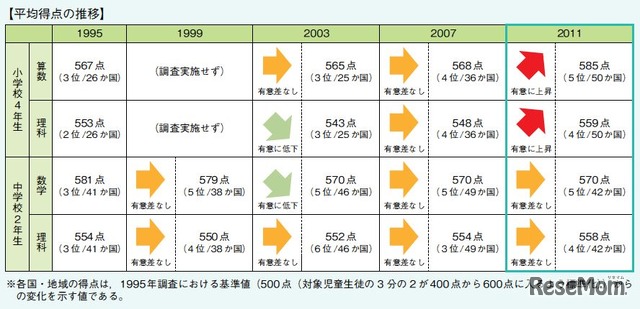 これまでのTIMSSの結果