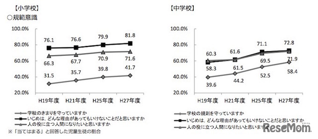 「規範意識」に関するアンケート結果