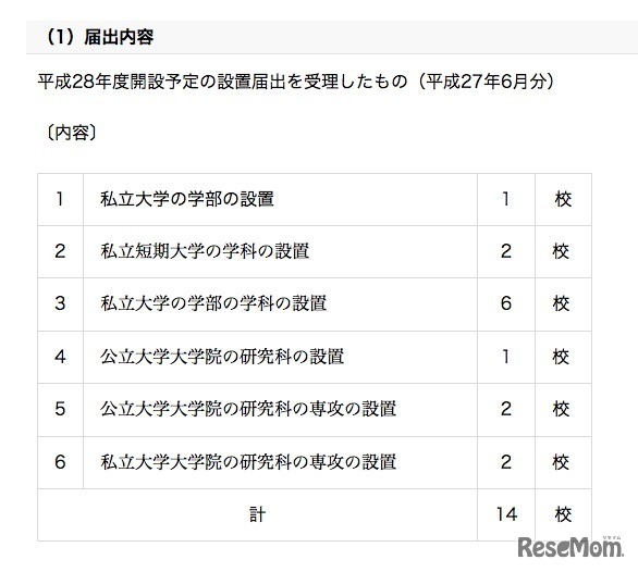 学部・学科の設置届出（平成27年6月分）