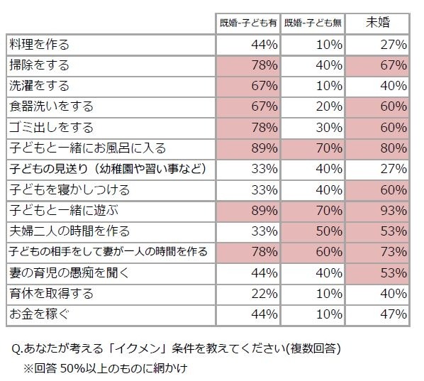 女性たちが考える「イクメン」条件