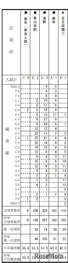 度数分布表（一部）