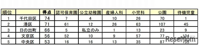 子育てしやすい街ランキング（東京・得点）