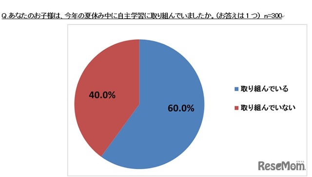 子どもが今年の夏休み中に自主学習に取り組んでいたか