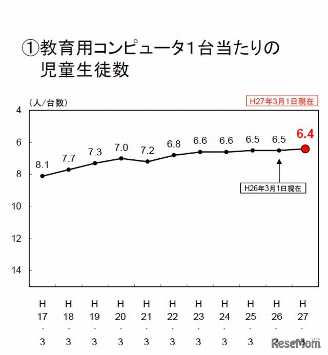 教育用コンピュータ1台当たりの児童生徒数