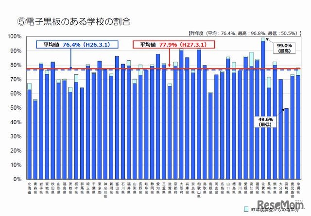 電子黒板のある学校の割合（都道府県別）