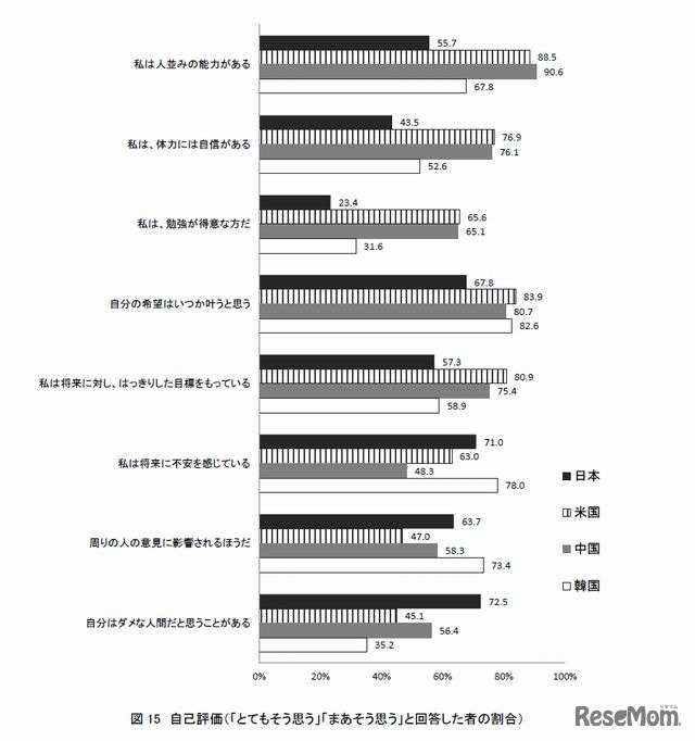 自己評価