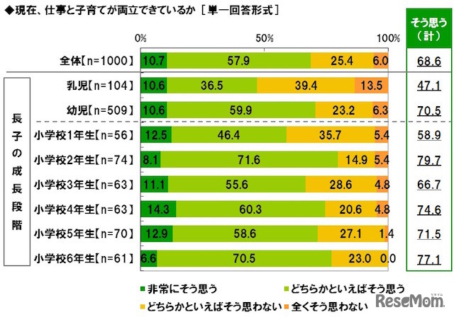 仕事と子育ての両立について