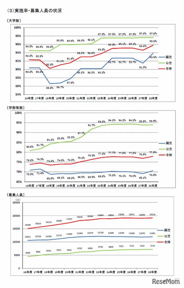 推薦入試の実施率・募集人員の推移