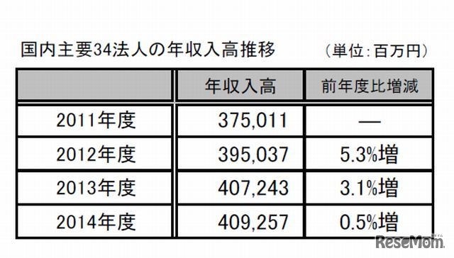 国内主要34法人の年収入高推移