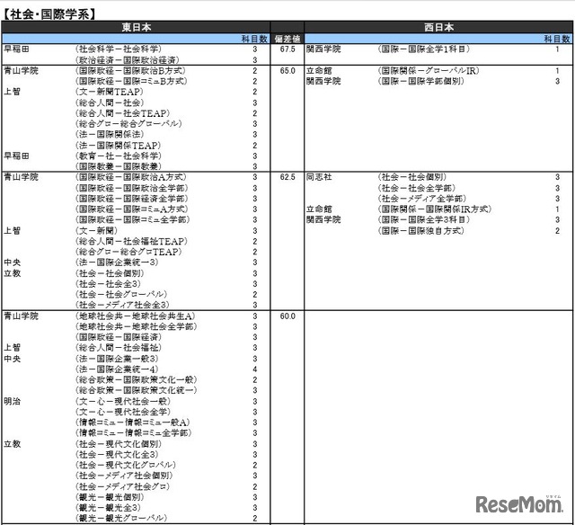 社会・国際学系（私立）