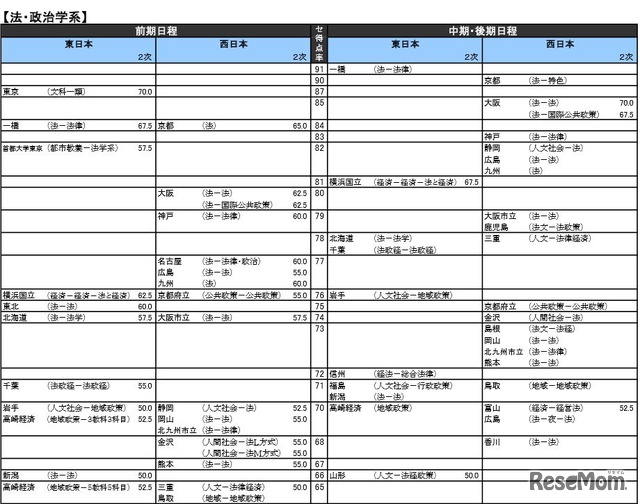 法・政治学系（国公立）