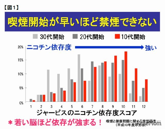 喫煙開始年齢とニコチン依存度