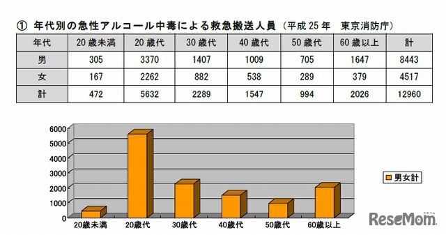 年代別の急性アルコール中毒による救急搬送人員