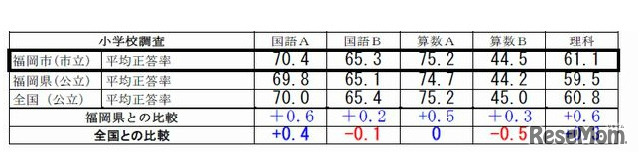 小学生の平均正答率