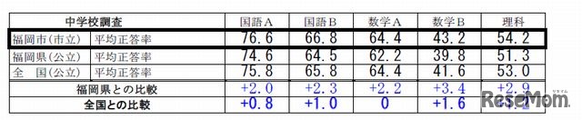 中学生の平均正答率