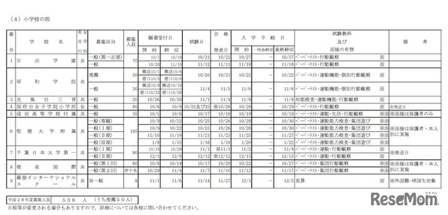 千葉県私立小学校の生徒募集要項