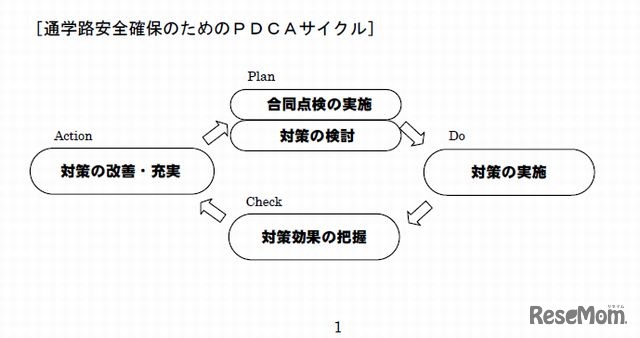 PDCAサイクル
