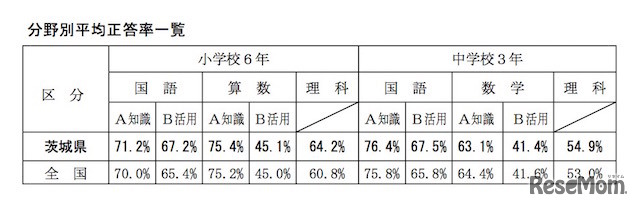 茨城県 全国学力・学習状況調査の結果
