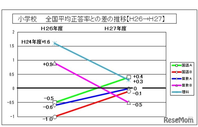 全国平均正答率との差の推移（小学校）