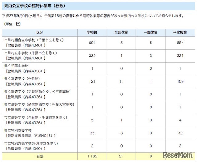 千葉県公立学校の休業情報