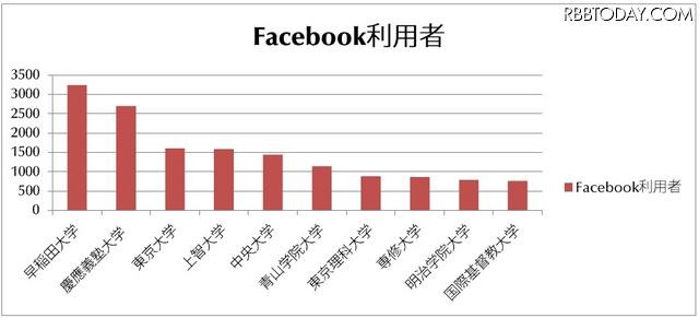 大学別Facebook利用者数 大学別Facebook利用者数