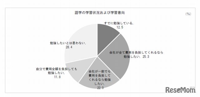 語学の学習状況や意欲