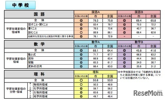 中学校の学習指導要領の領域別