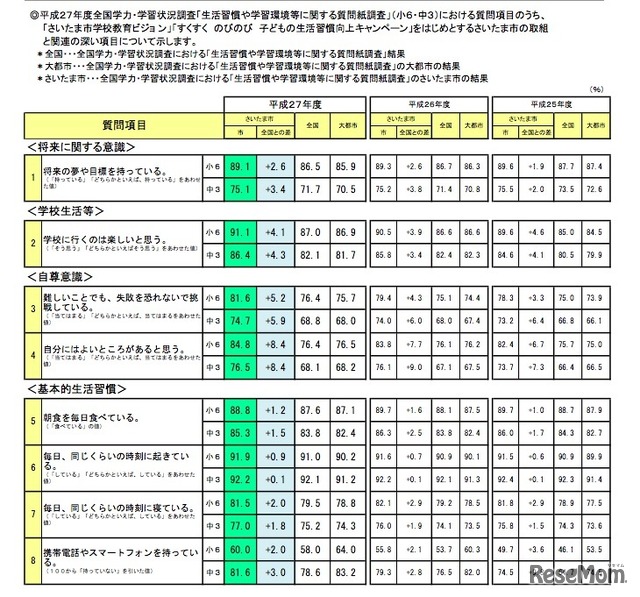 生活習慣や学習環境等に関する質問紙調査（一部）