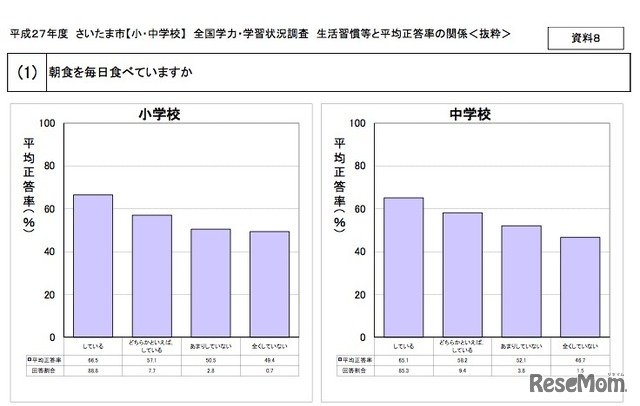 生活習慣等と平均正答率の関係「朝食を毎日食べているか」