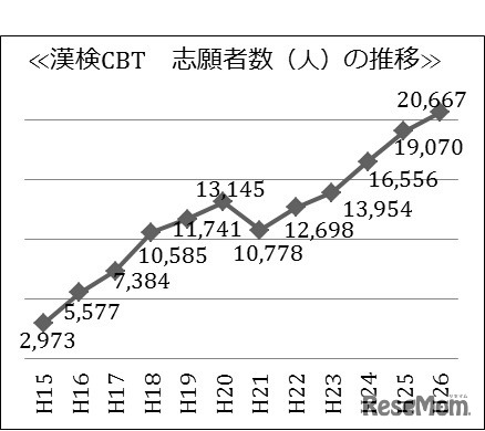 漢検CBT 志願者数の推移