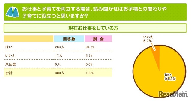 お仕事と子育てを両立する場合、読み聞かせはお子様との関わりや子育てに役立つと思いますか（現在仕事をしている人）