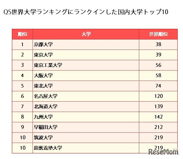 QS世界大学ランキング2015にランクインした国内大学トップ10