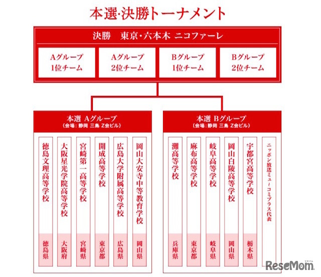 本選出場チーム