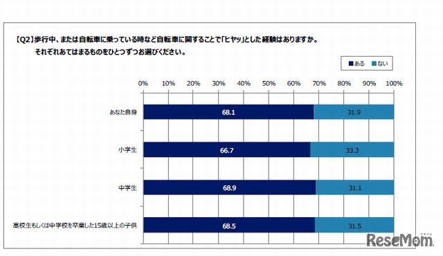 自転車で「ヒヤッ」とした経験の有無