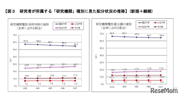 研究者が所属する「研究機関」種別に見た配分状況の推移