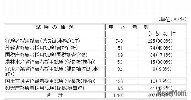 経験者採用試験（7種類）