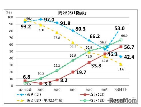 「微妙」の使用頻度