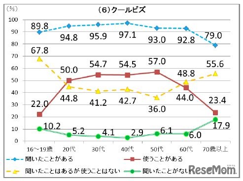 「クールビズ」の認知度と使用頻度